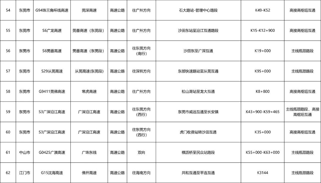 广州“五一”假期首波出行高峰来了!易拥堵点公布,多地门票售罄,紧急提醒→ 广州“五一”假期首波出行高峰来了!易拥堵点公布,多地门票售罄,紧急提醒→