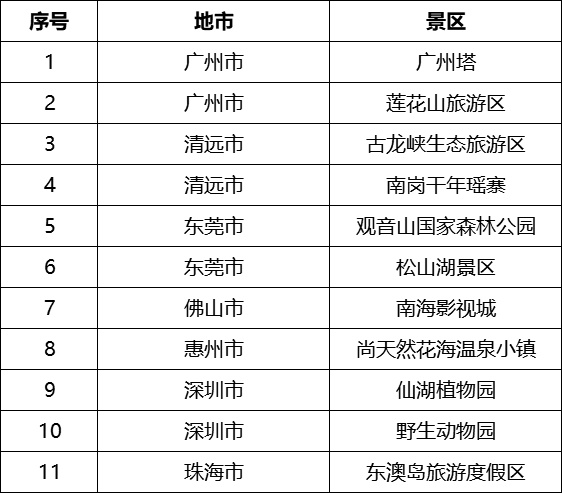 广州“五一”假期首波出行高峰来了!易拥堵点公布,多地门票售罄,紧急提醒→ 广州“五一”假期首波出行高峰来了!易拥堵点公布,多地门票售罄,紧急提醒→