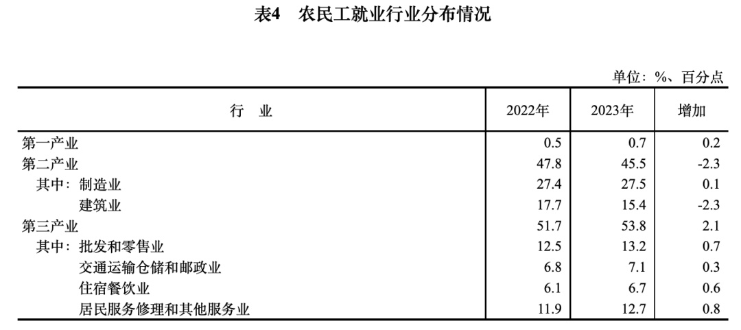 2.97亿农民工收入涨了，过半在干这件事