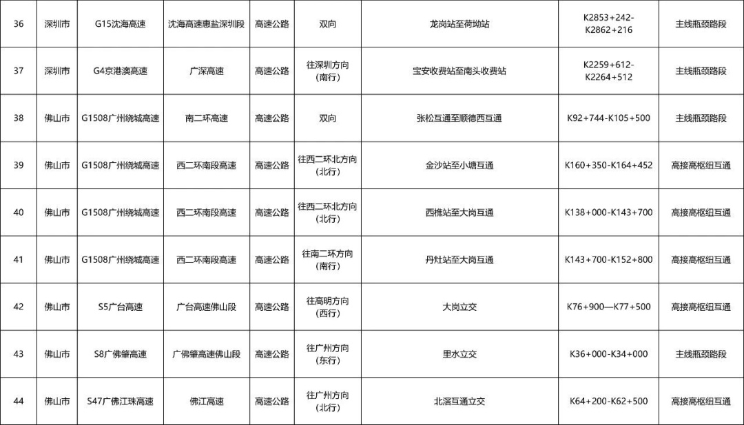 广州“五一”假期首波出行高峰来了!易拥堵点公布,多地门票售罄,紧急提醒→ 广州“五一”假期首波出行高峰来了!易拥堵点公布,多地门票售罄,紧急提醒→