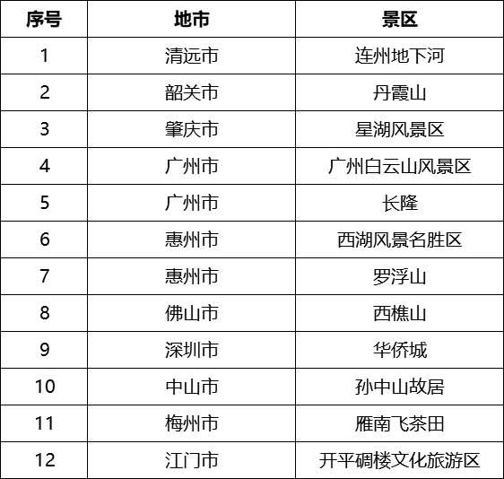 广州“五一”假期首波出行高峰来了!易拥堵点公布,多地门票售罄,紧急提醒→ 广州“五一”假期首波出行高峰来了!易拥堵点公布,多地门票售罄,紧急提醒→