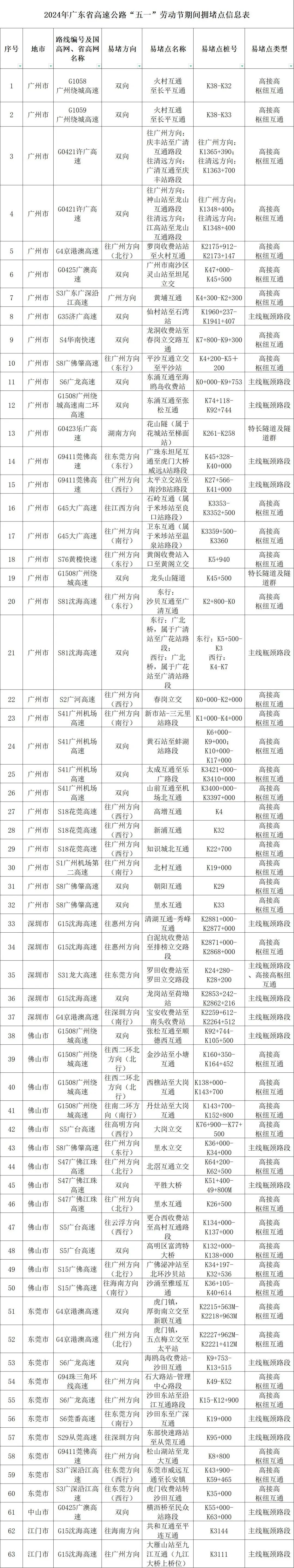 今天14时开始，涉广州这些路段！交警提醒