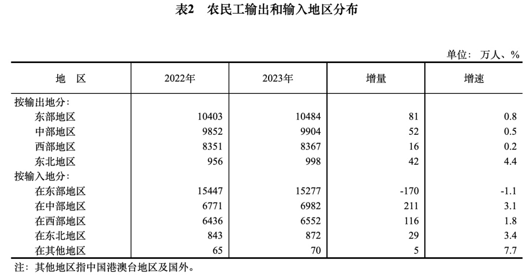 2.97亿农民工收入涨了，过半在干这件事
