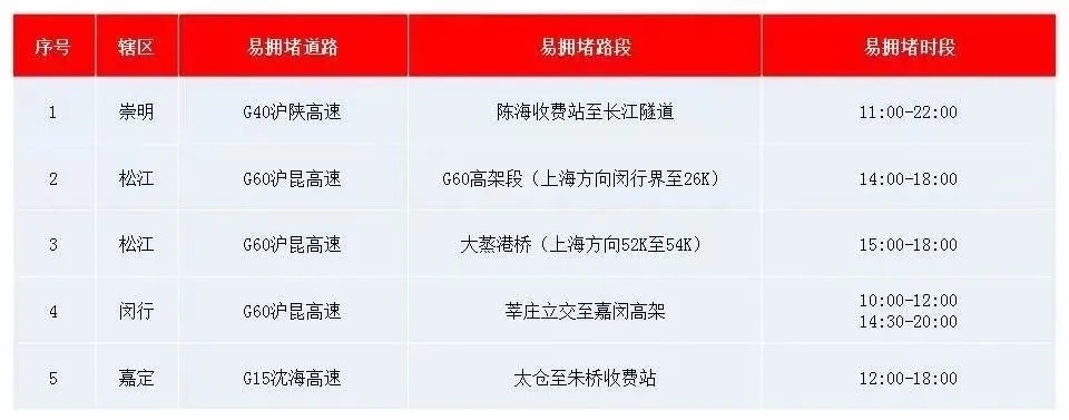 堵在路上没?暴雨+大风+降温+出城高峰同步抵达上海 堵在路上没?暴雨+大风+降温+出城高峰同步抵达上海