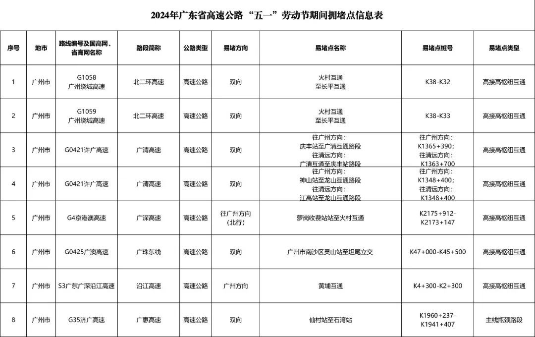 广州“五一”假期首波出行高峰来了!易拥堵点公布,多地门票售罄,紧急提醒→ 广州“五一”假期首波出行高峰来了!易拥堵点公布,多地门票售罄,紧急提醒→