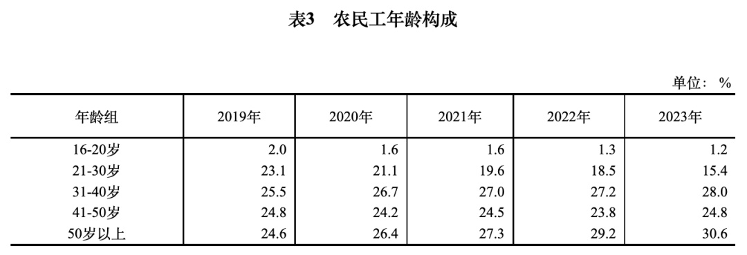 2.97亿农民工收入涨了，过半在干这件事