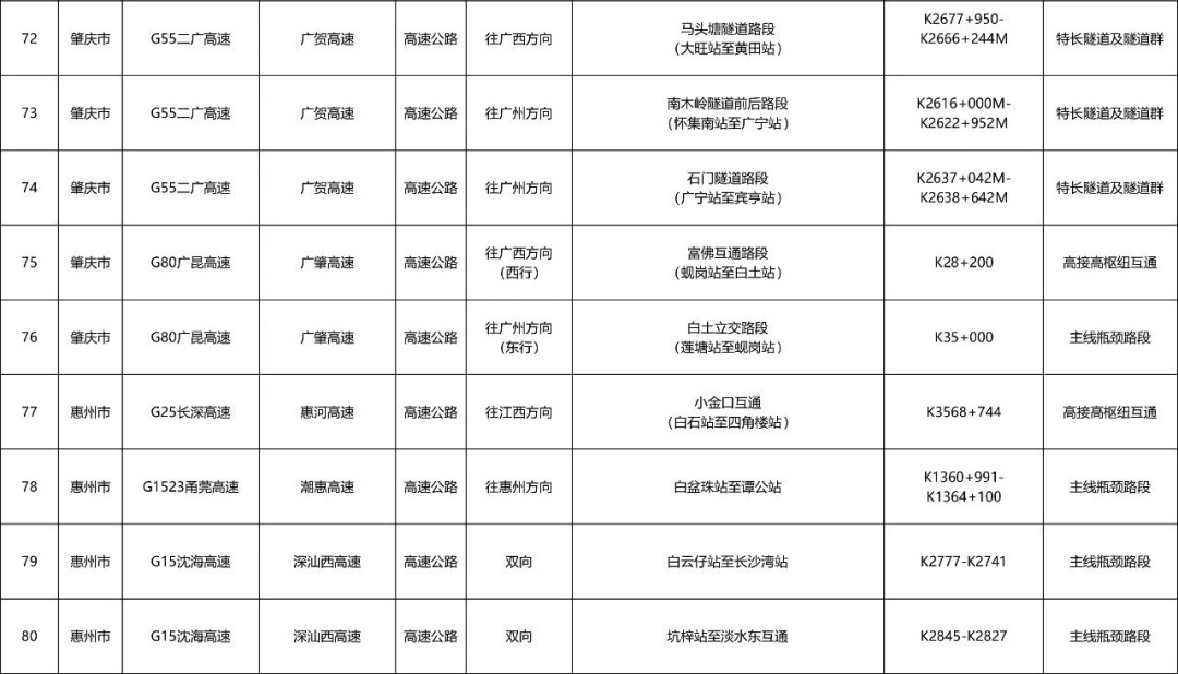 广州“五一”假期首波出行高峰来了!易拥堵点公布,多地门票售罄,紧急提醒→ 广州“五一”假期首波出行高峰来了!易拥堵点公布,多地门票售罄,紧急提醒→