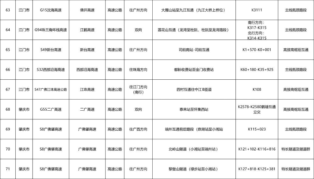 广州“五一”假期首波出行高峰来了!易拥堵点公布,多地门票售罄,紧急提醒→ 广州“五一”假期首波出行高峰来了!易拥堵点公布,多地门票售罄,紧急提醒→