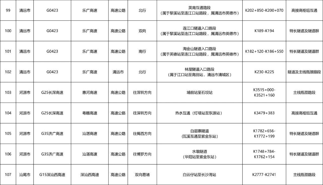 广州“五一”假期首波出行高峰来了!易拥堵点公布,多地门票售罄,紧急提醒→ 广州“五一”假期首波出行高峰来了!易拥堵点公布,多地门票售罄,紧急提醒→