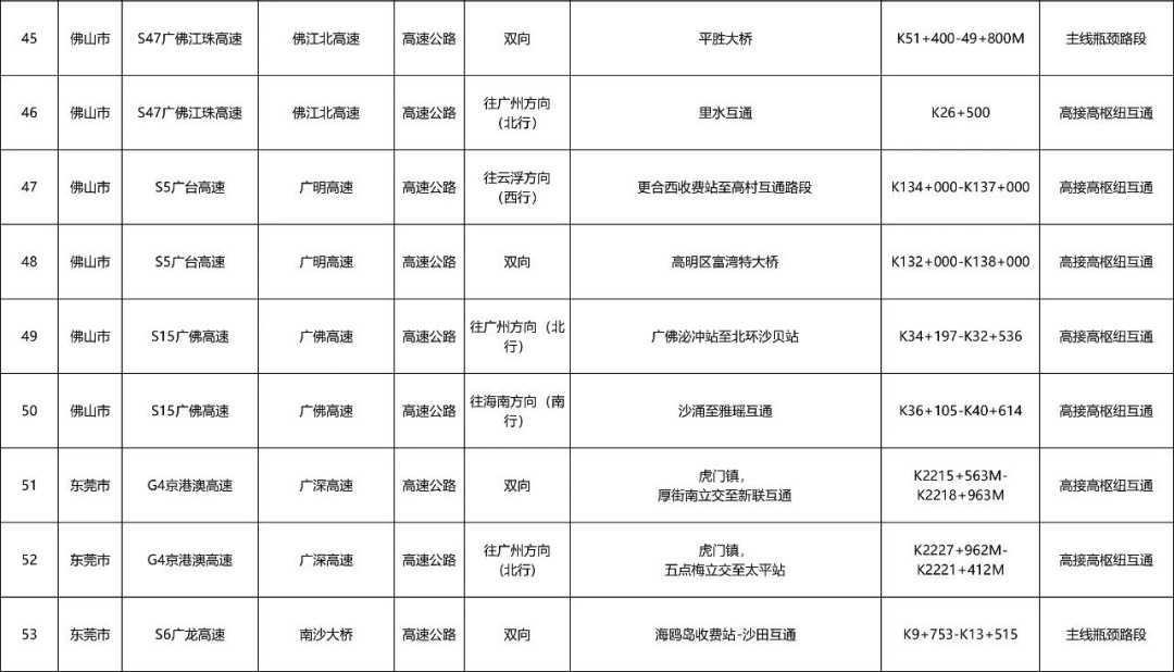 广州“五一”假期首波出行高峰来了!易拥堵点公布,多地门票售罄,紧急提醒→ 广州“五一”假期首波出行高峰来了!易拥堵点公布,多地门票售罄,紧急提醒→