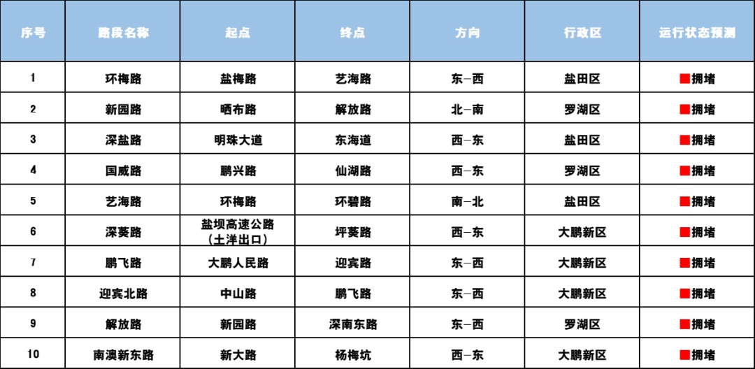 连续5天免费！离深高峰预计在……