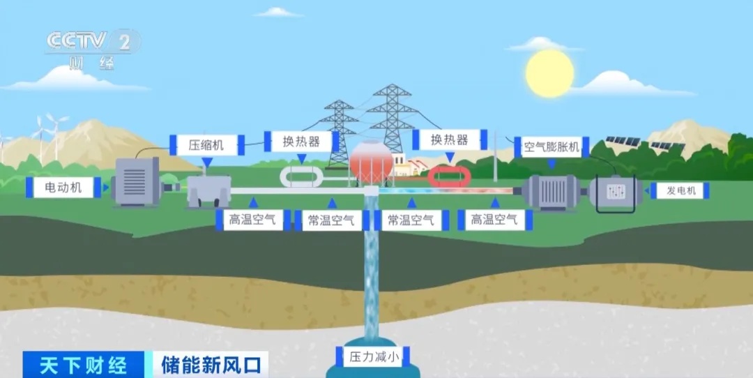 千亿级产业规模!全球最大,并网发电!“超级充电宝”来了→ 千亿级产业规模!全球最大,并网发电!“超级充电宝”来了→