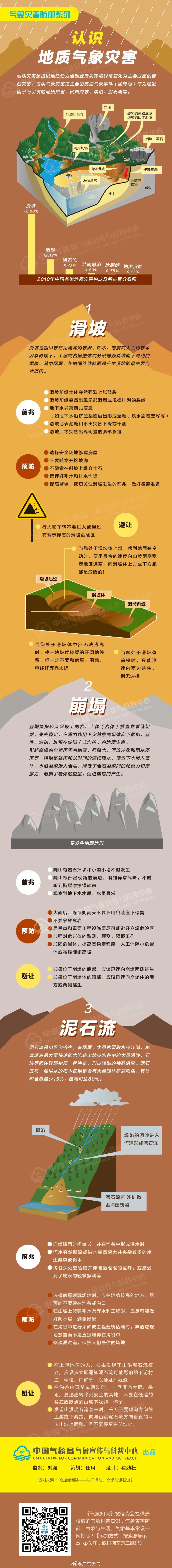未来几天多雷雨天气，地质灾害风险高  加强防御