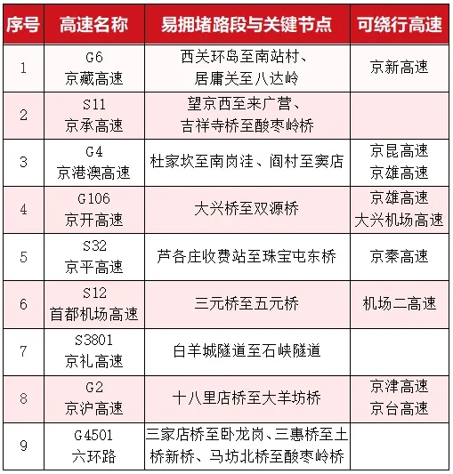 五一假期首日北京天气好！遇交通压力集中路段可绕行>>