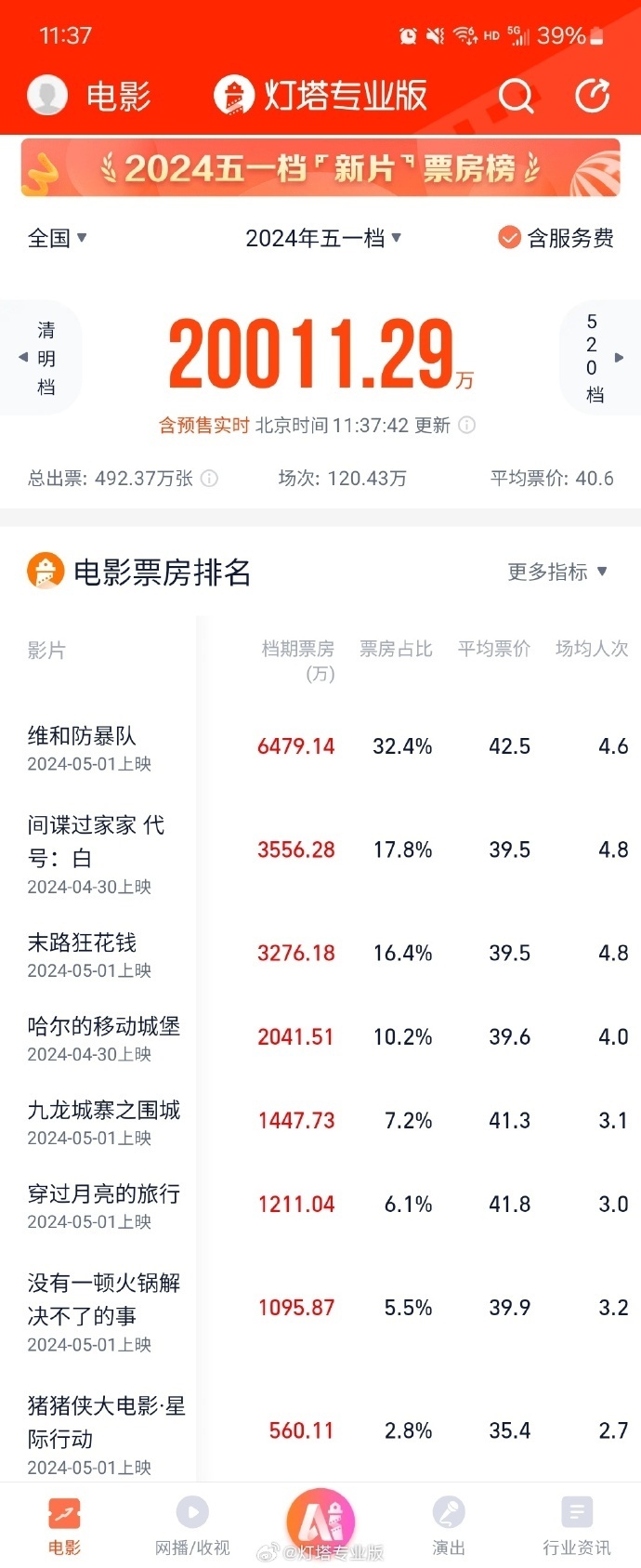 五一档电影票房破2亿 五一档电影票房破2亿