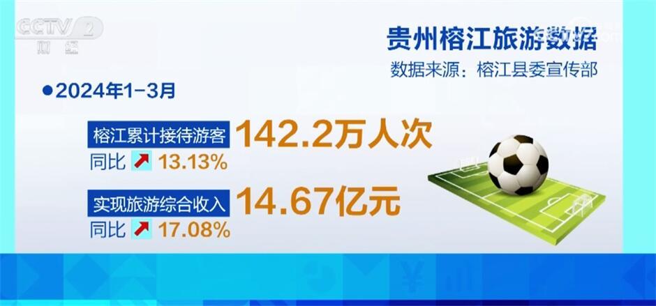 “村超”引客来、“旅拍风”吹进苗寨 新业态让民众从“流量”中分享到“红利”