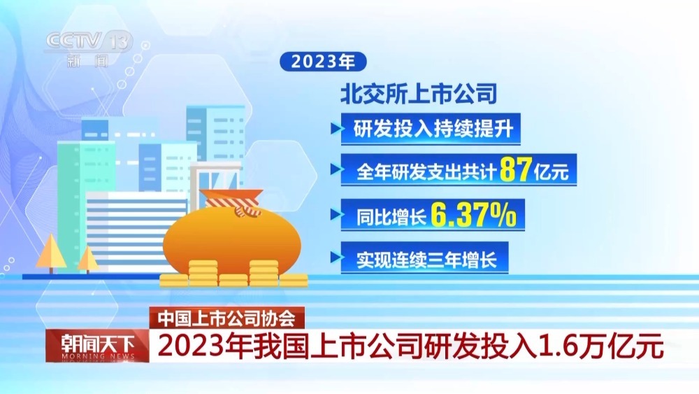 中上协：2023年我国上市公司研发投入1.6万亿元