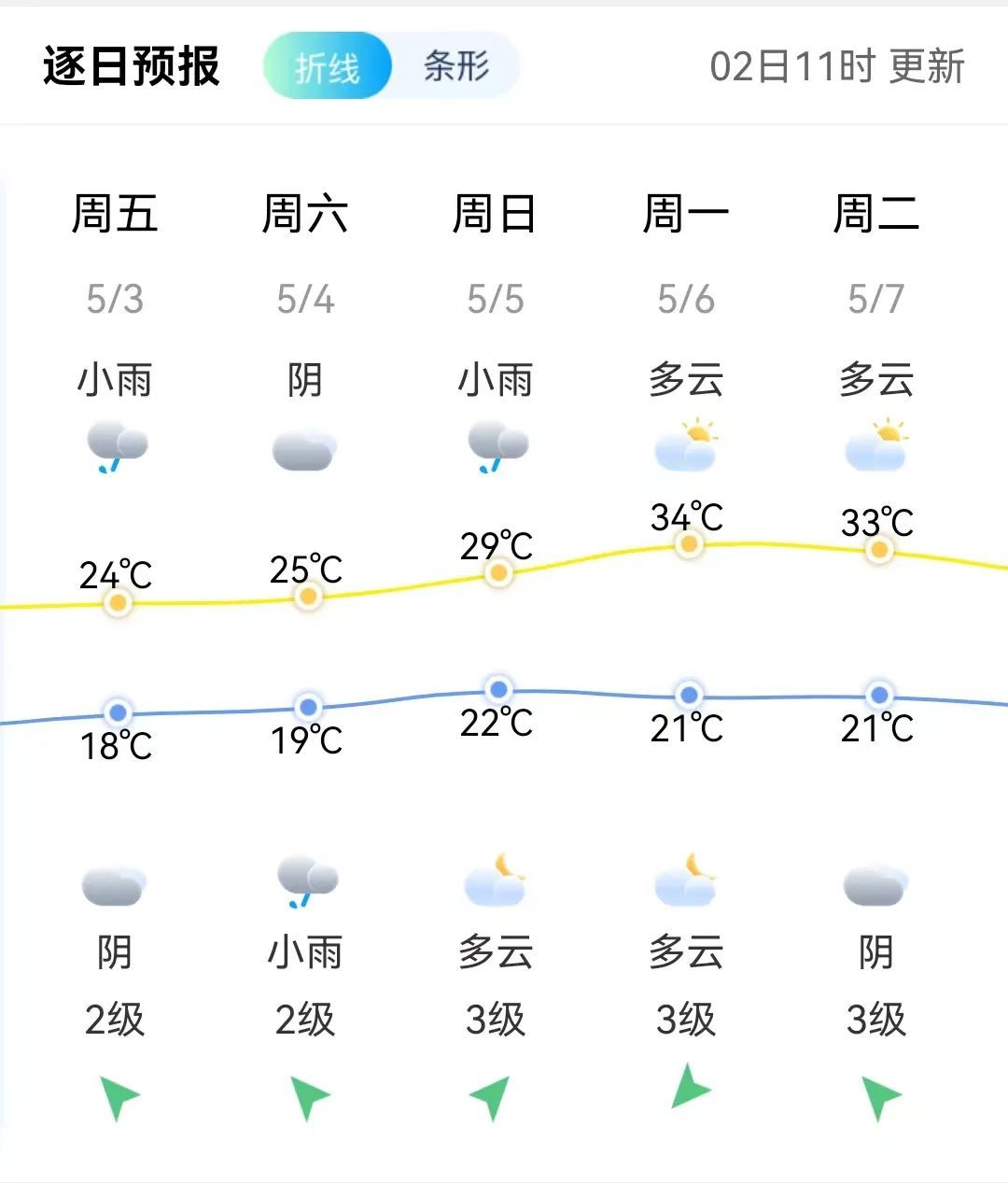 最低9.6℃！福州大降温！马上又要反转