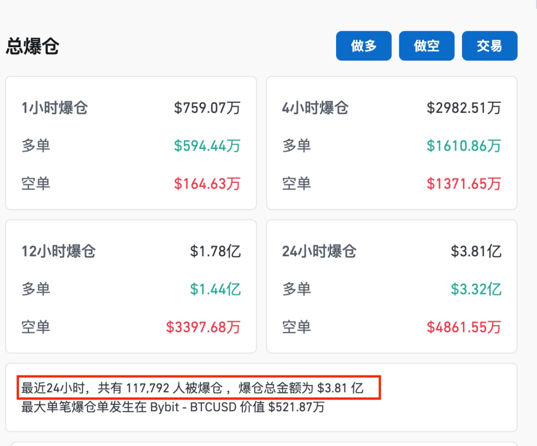 比特币大跌！“超11万人爆仓”