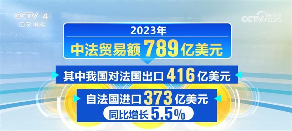 在经贸领域积极开展合作 法国成为中国在欧盟第三大贸易伙伴