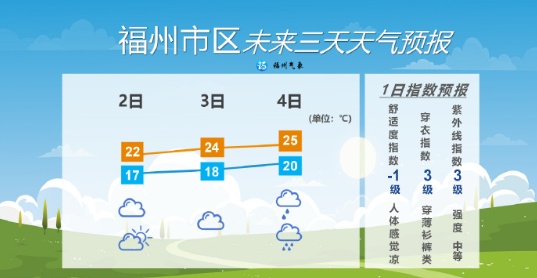 最低9.6℃！福州大降温！马上又要反转