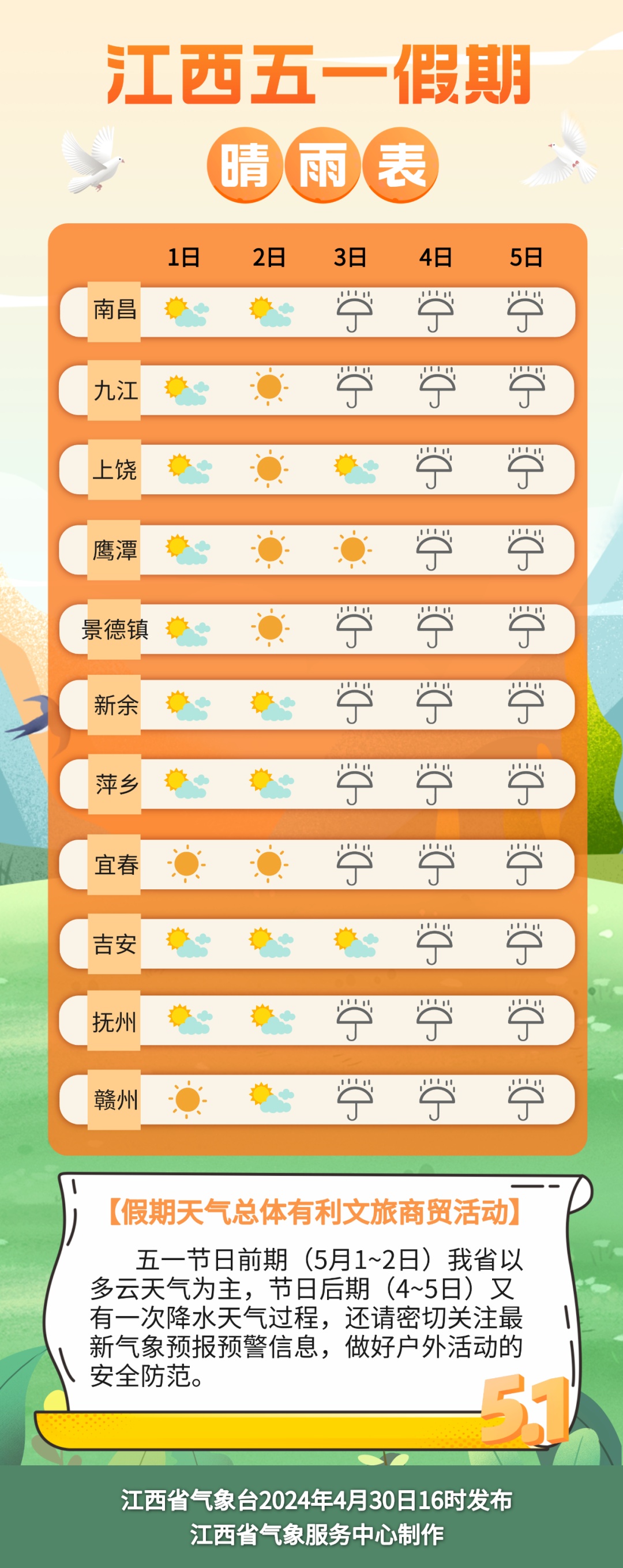 出游必看!收下这份江西“五一”假期晴雨表 出游必看!收下这份江西“五一”假期晴雨表