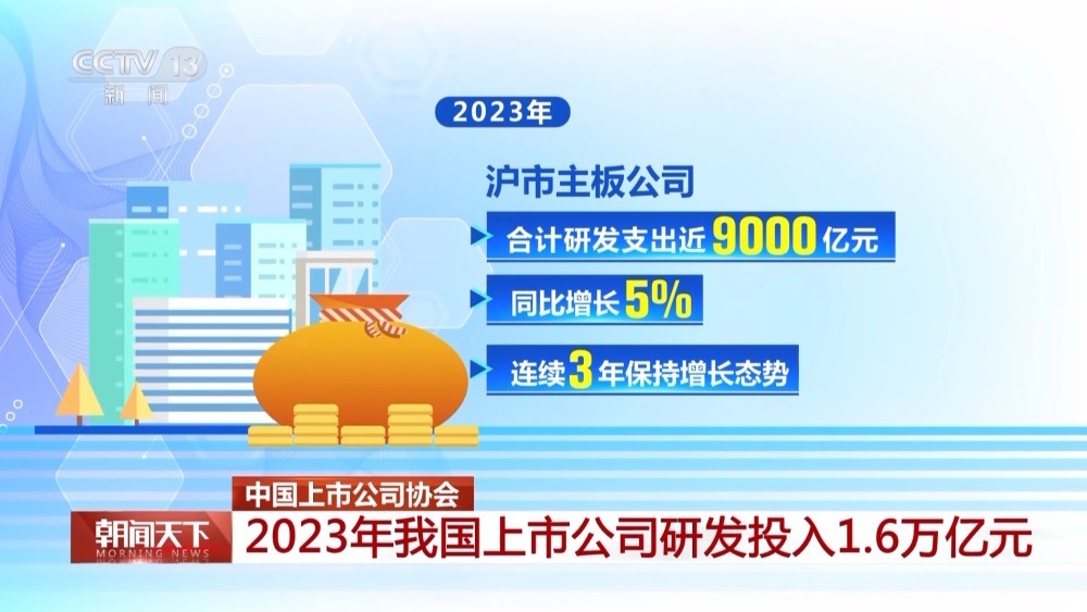 中上协：2023年我国上市公司研发投入1.6万亿元