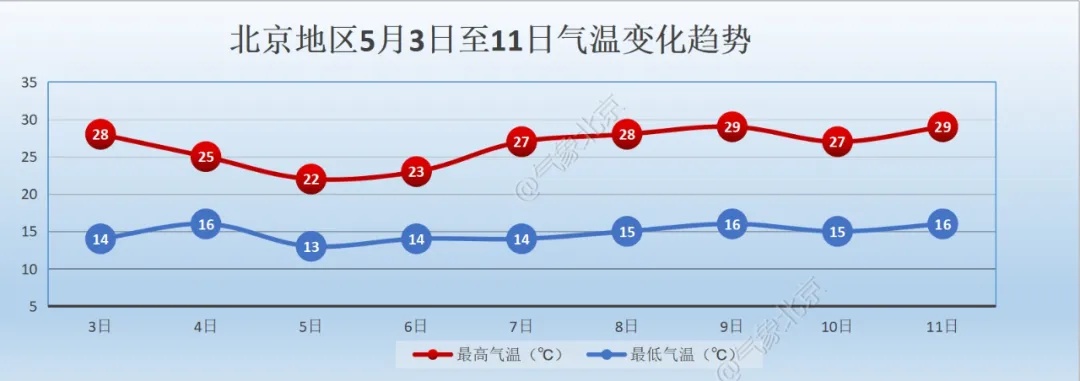 5月大风、冰雹等强对流天气增多！北京市应急局提醒——