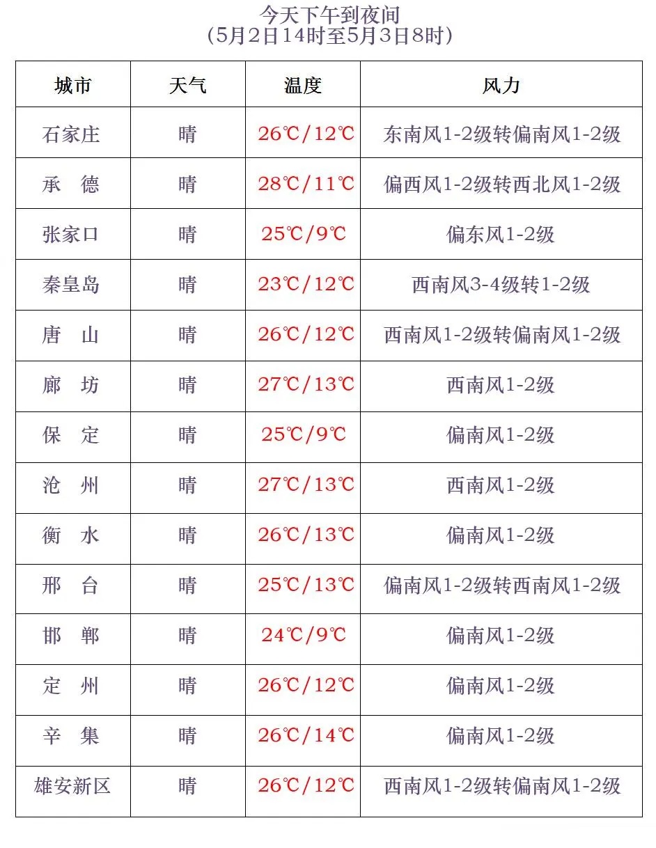 小雨+中雨!雨水降温将上线,河北未来三天…… 小雨+中雨!雨水降温将上线,河北未来三天……