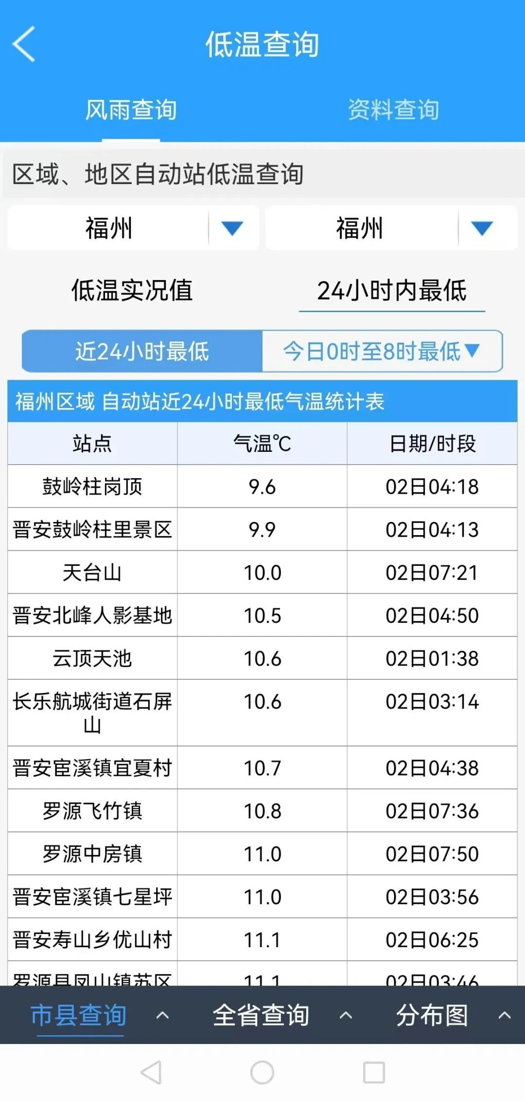 最低9.6℃！福州大降温！马上又要反转
