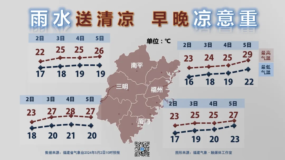 最低9.6℃！福州大降温！马上又要反转