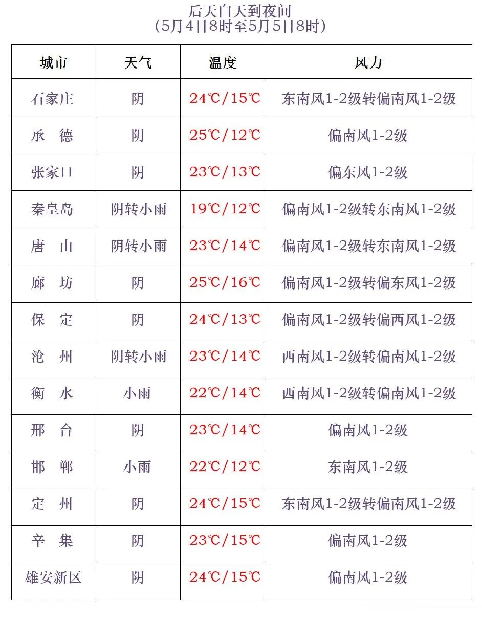小雨+中雨!雨水降温将上线,河北未来三天…… 小雨+中雨!雨水降温将上线,河北未来三天……