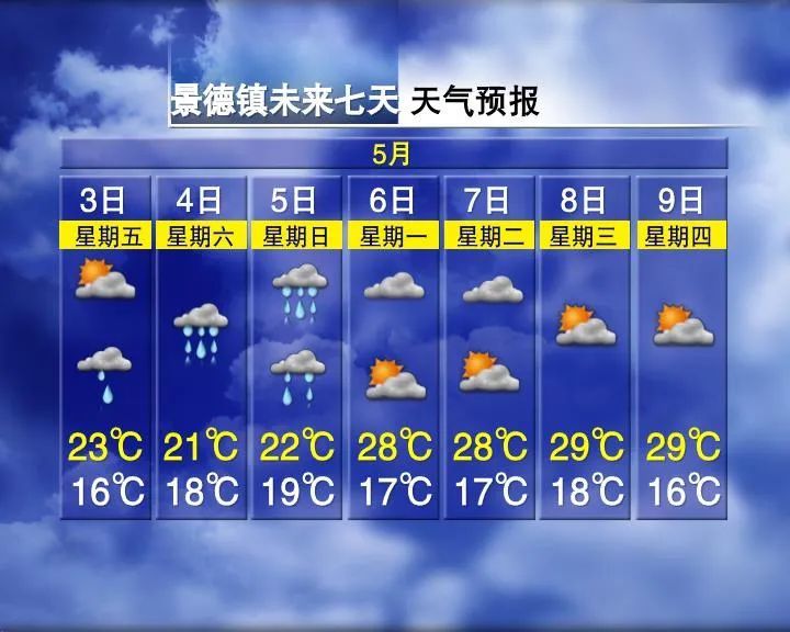 3轮暴雨！30℃！江西天气有反转