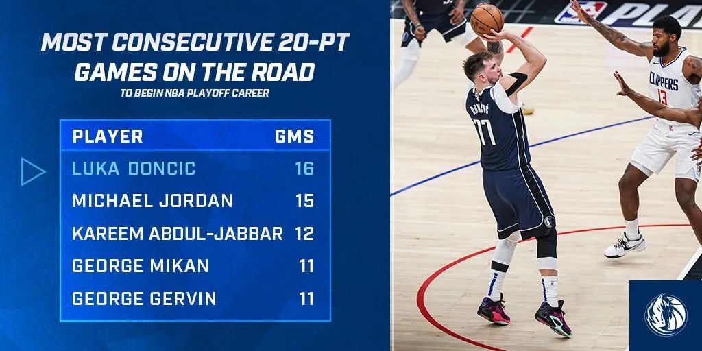 一数据超越乔丹!东契奇率队攻下天王山 一数据超越乔丹!东契奇率队攻下天王山