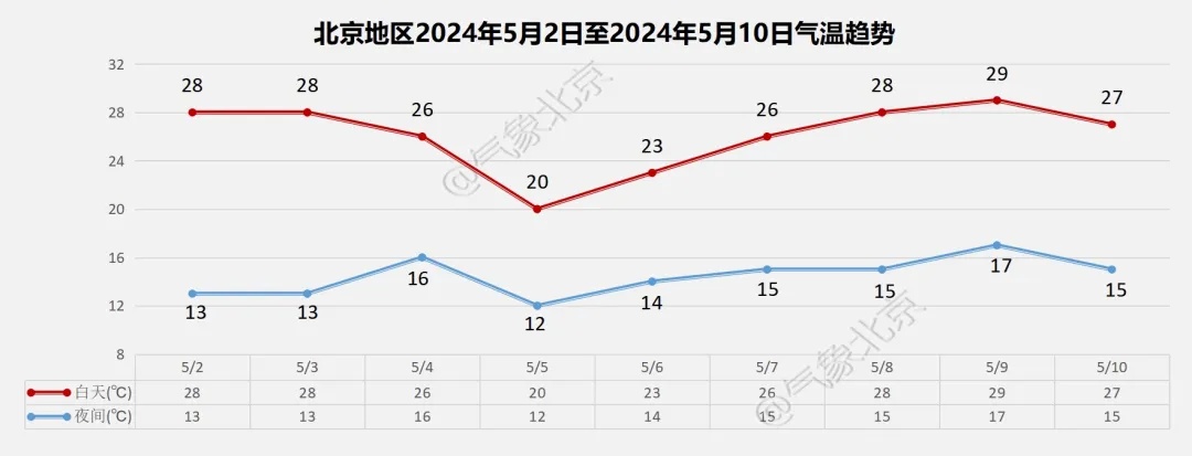 注意!北京五一后期天气变脸!降雨+降温 注意!北京五一后期天气变脸!降雨+降温