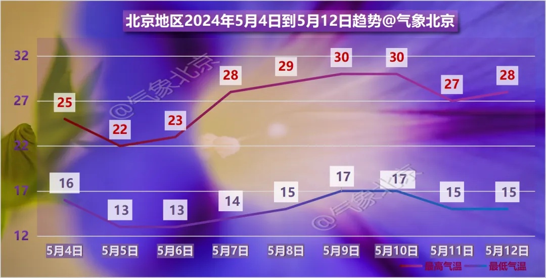 北京明天起气温下降，假期尾声将迎降雨！