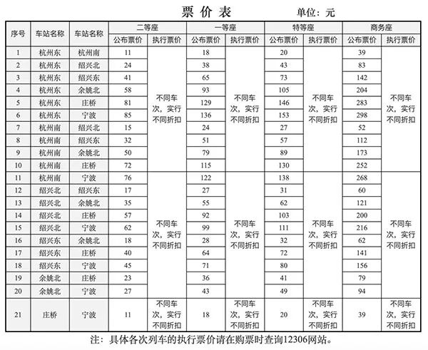 杭甬高铁票价将浮动调整，宁波至杭州东二等座最高85元最低47元