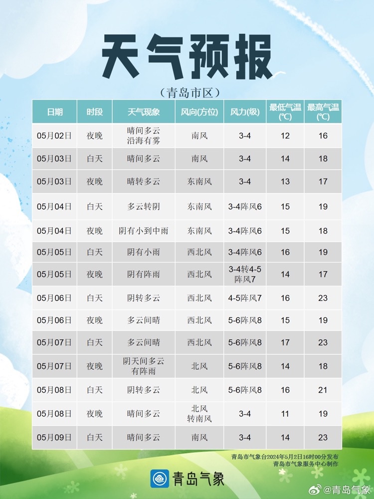 降温近10℃，局部大雨！山东发布最新预报！青岛天气即将反转！