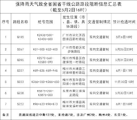 广东多条高速受暴雨影响最新情况公布 广东多条高速受暴雨影响最新情况公布