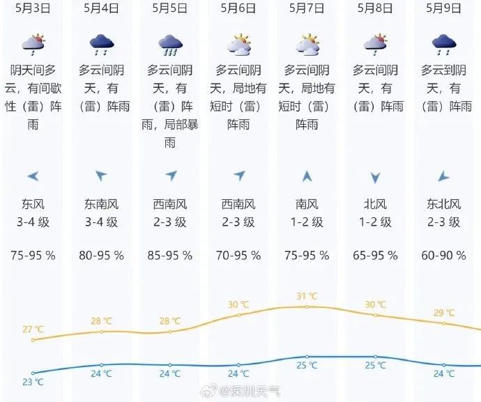 新一轮暴雨又要来了!深圳部分列车停运! 新一轮暴雨又要来了!深圳部分列车停运!