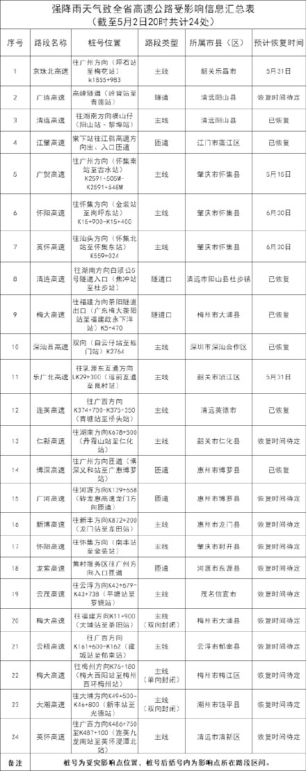 广东多条高速受暴雨影响最新情况公布 广东多条高速受暴雨影响最新情况公布
