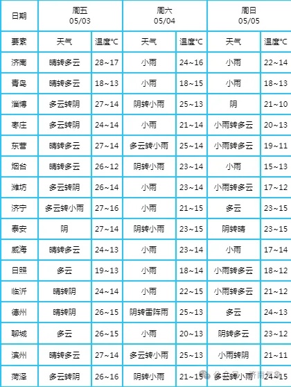 新一轮冷空气又来了!降温+局部大雨,济南有多场降雨 新一轮冷空气又来了!降温+局部大雨,济南有多场降雨