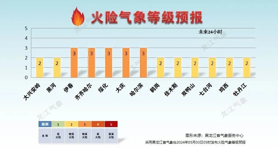 一秒入夏！哈尔滨今天最高29℃