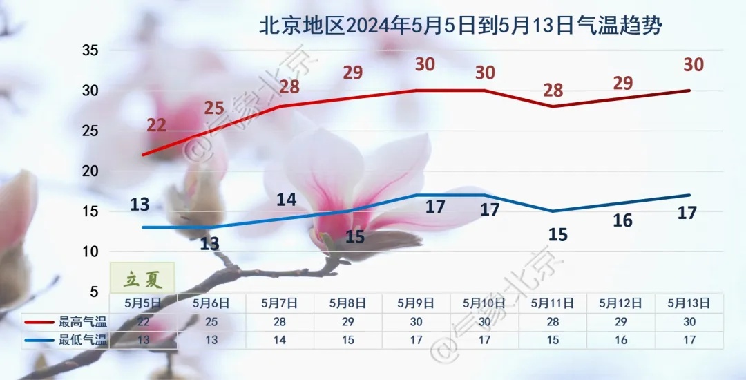 北京降雨+降温，随后气温直冲30℃ ！返程注意局地或有大暴雨