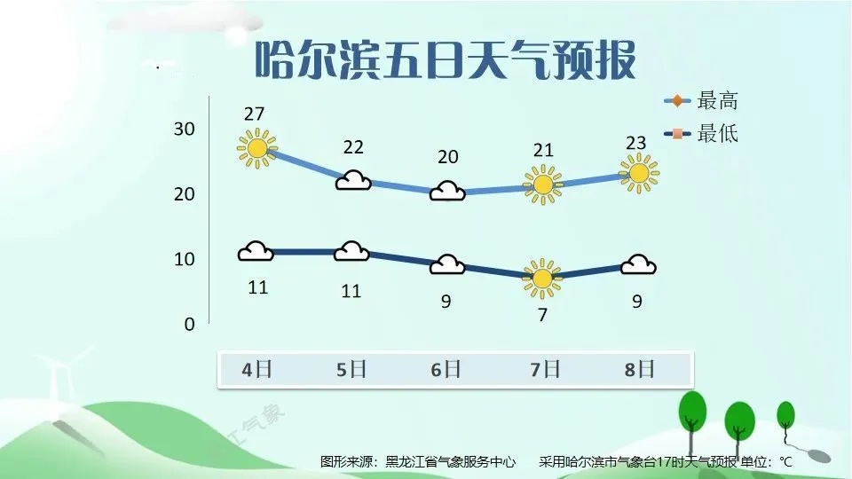 一秒入夏！哈尔滨今天最高29℃