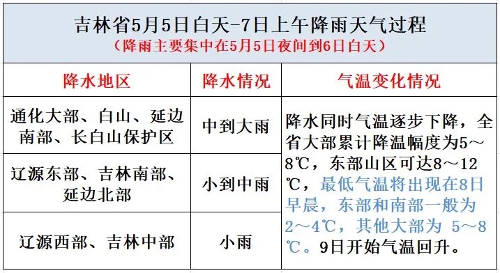中到大雨+大降温！吉林省气象局重要提醒