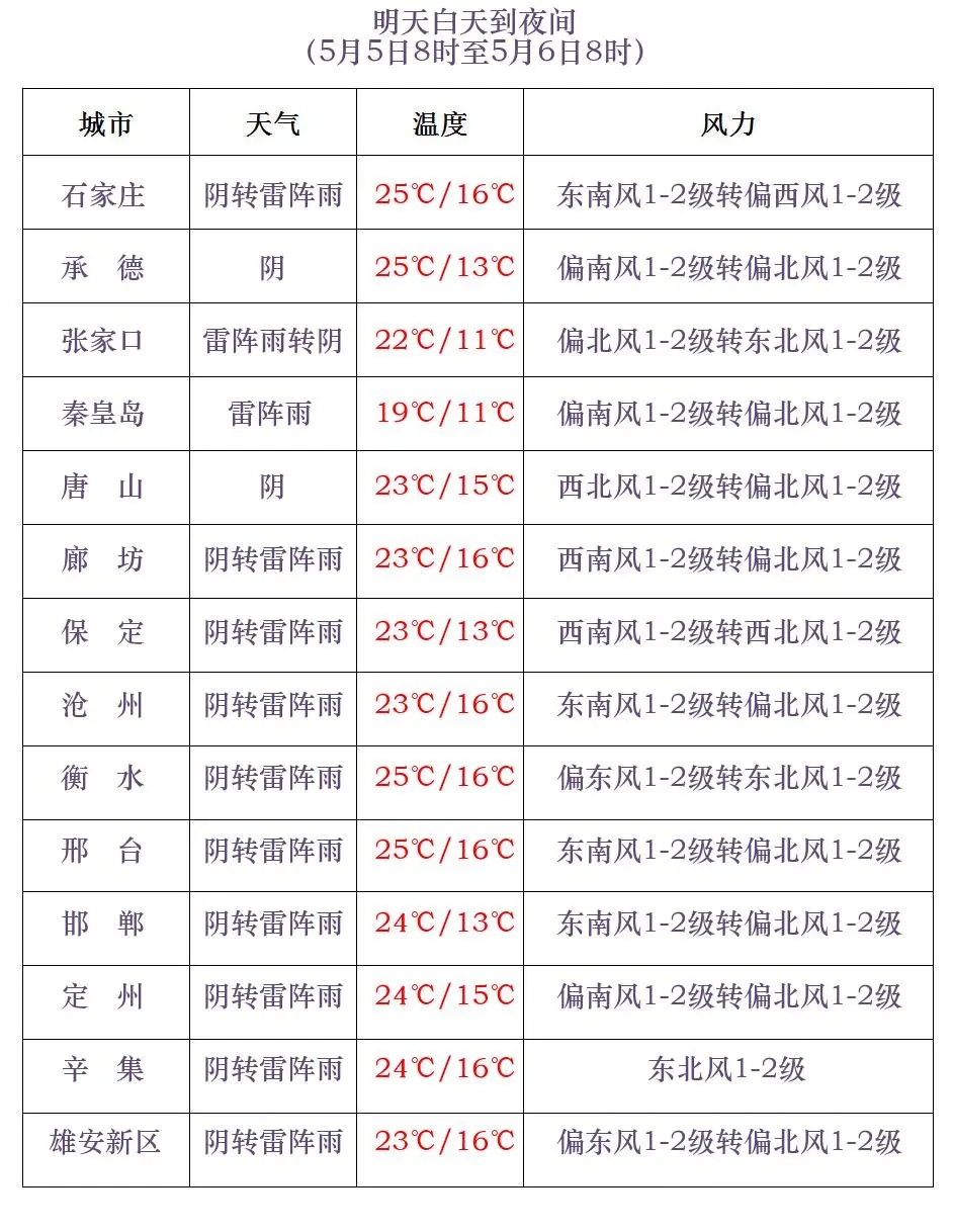 雷阵雨+阵雨!河北多地将迎降雨天气 雷阵雨+阵雨!河北多地将迎降雨天气