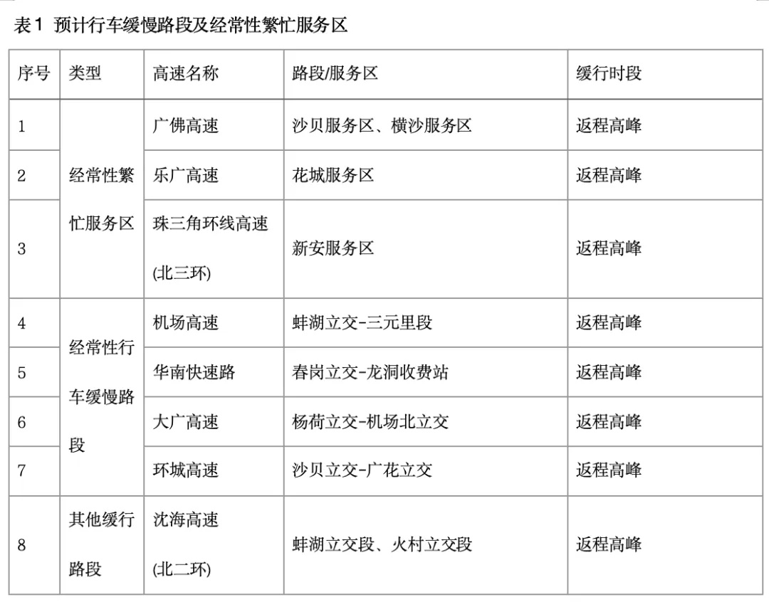 返程提醒，广州这些时间、路段可能出现拥堵