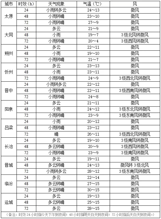 未来三天山西有阵性降水天气