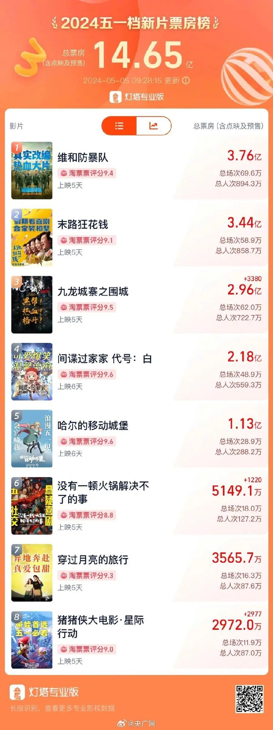 五一档电影票房突破14亿元！杨幂新片“一顿火锅”撤档